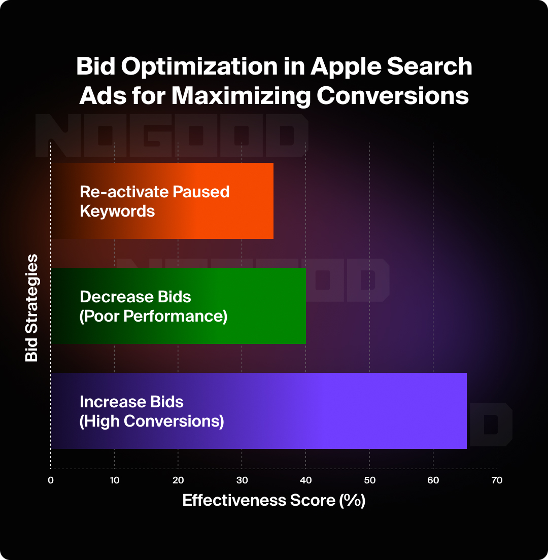 A graph showing how to optimize bids