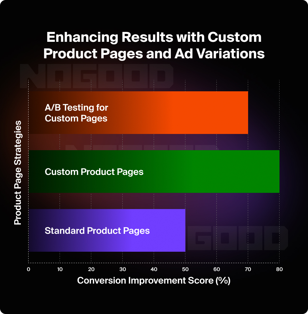 A graph showing other enhancement techniques