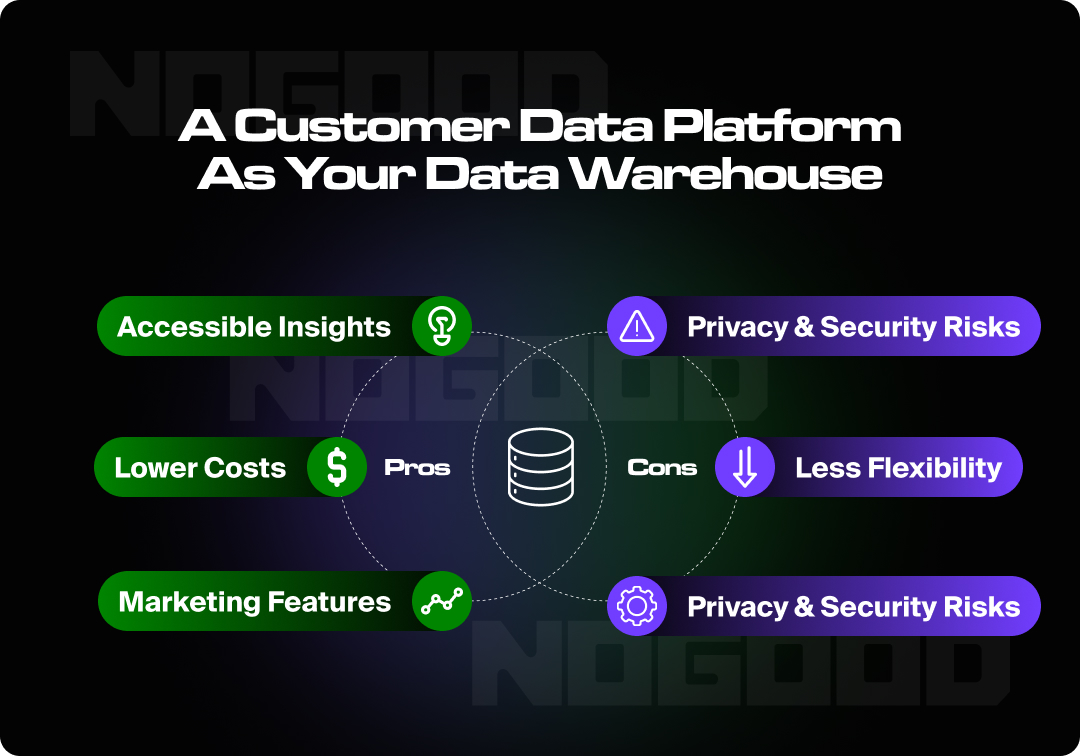 Graphic illustrating the differences between data warehouses and customer data platforms