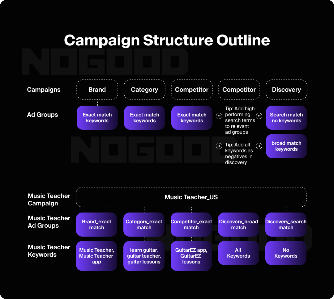 A table showing an outline of how to structure an ad campaign