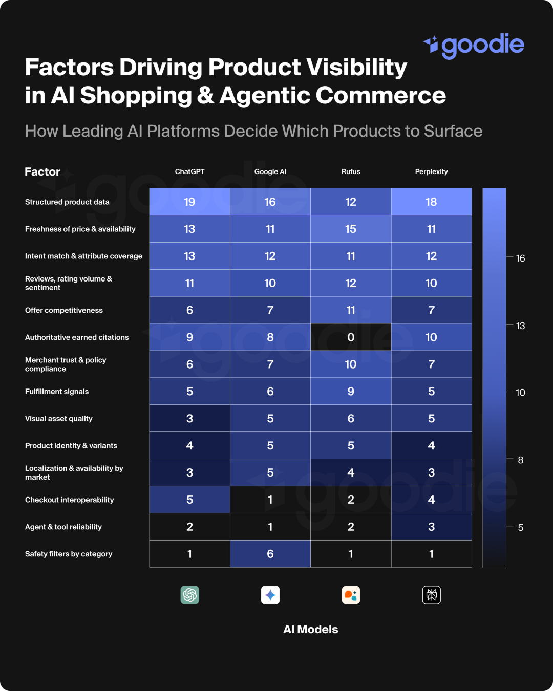 Chart showing the factors impacting AI visibility in agentic commerce.
