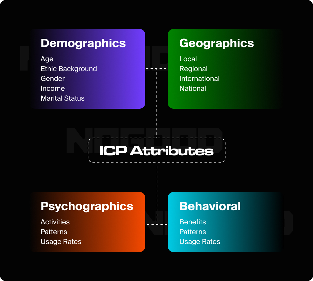 Graphic demonstrating the different attributes of an ideal customer profile