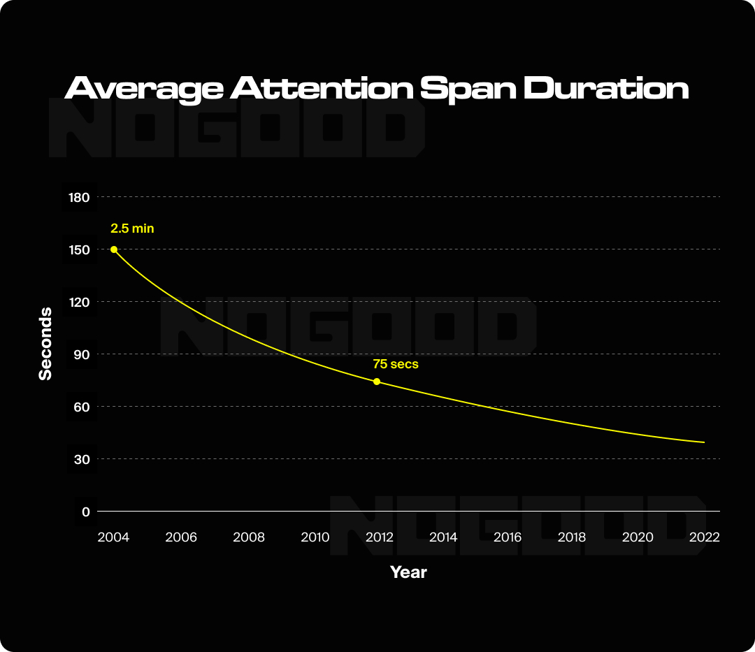 Graph showing decline in attention spans