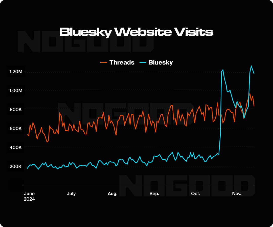 Graph showing changes in website visits to Bluesky