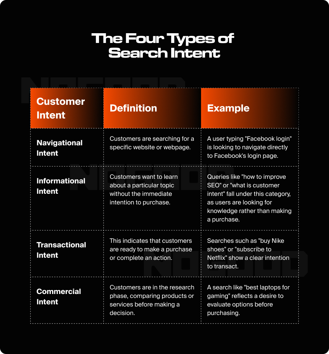 Graphic explaining the different types of search intent