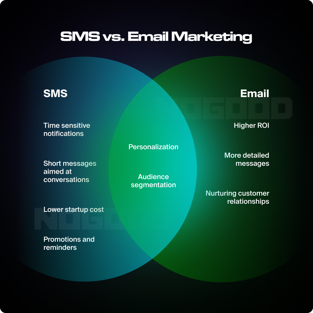 Venn Diagram showing the differences and similarities between SMS and Email Marketing