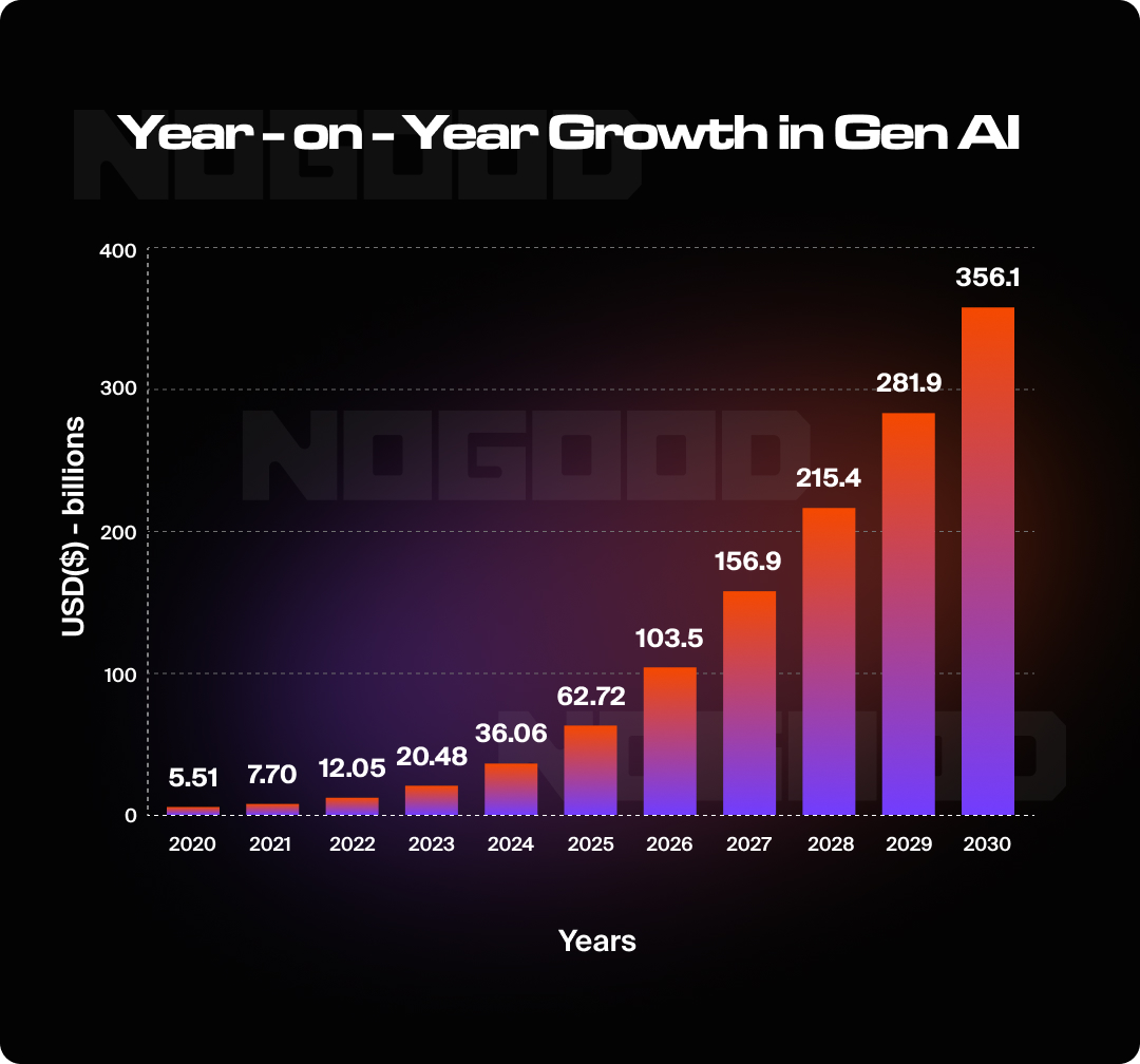 Graph showing year over year growth for generative AI