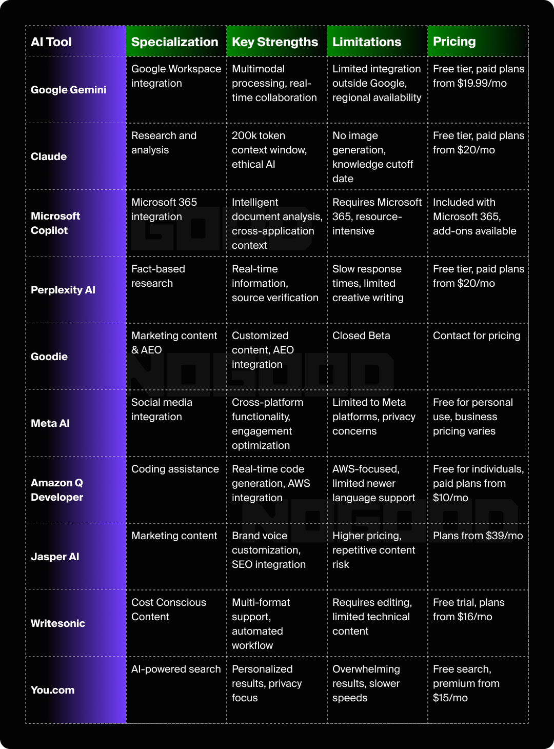 Table summarizing the main differences between different AI tool options