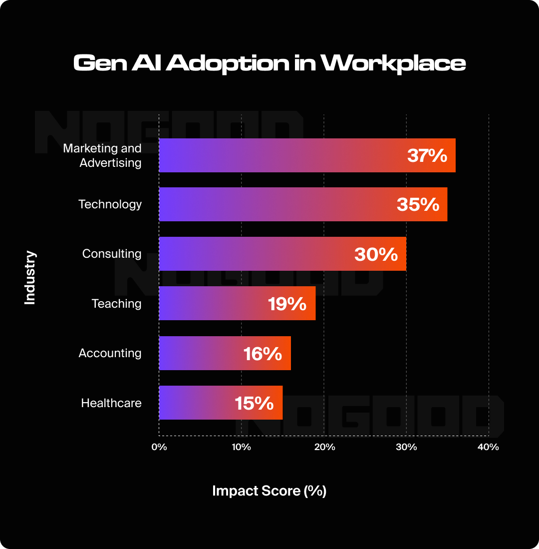 Graph showing how much of different workforces have started using AI