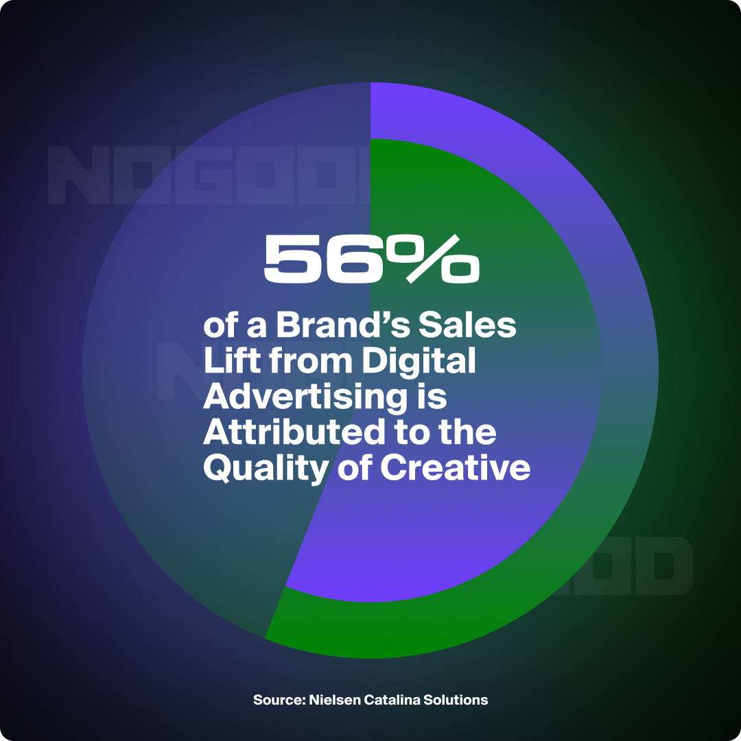 Graphic illustrating the impact creative can have on a paid social campaign