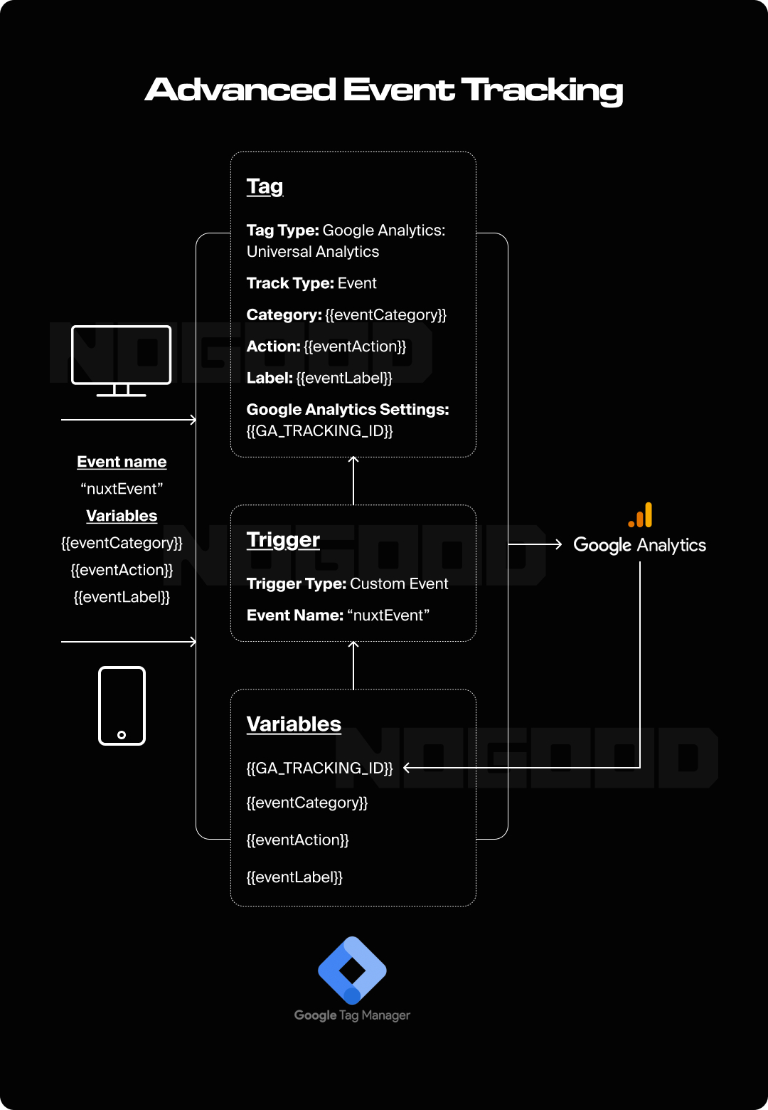 Graphic illustrating how event tracking works