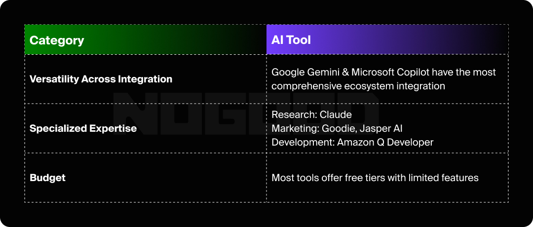 Table summarizing high level comparative insights between AI tools