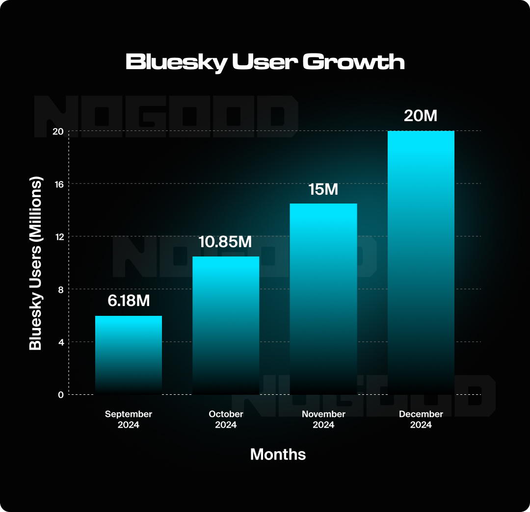 Graph showing user growth for Bluesky