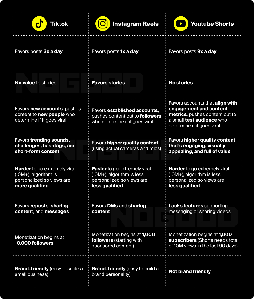 Graphic illustrating the differences between TikTok, Reels, and Shorts