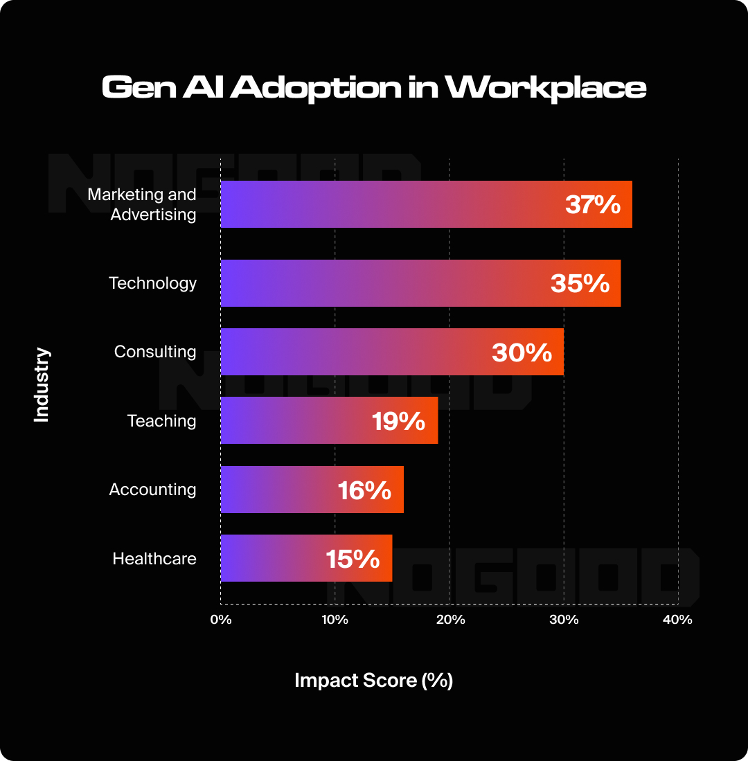 Graph showing percentages of industries that have adopted AI