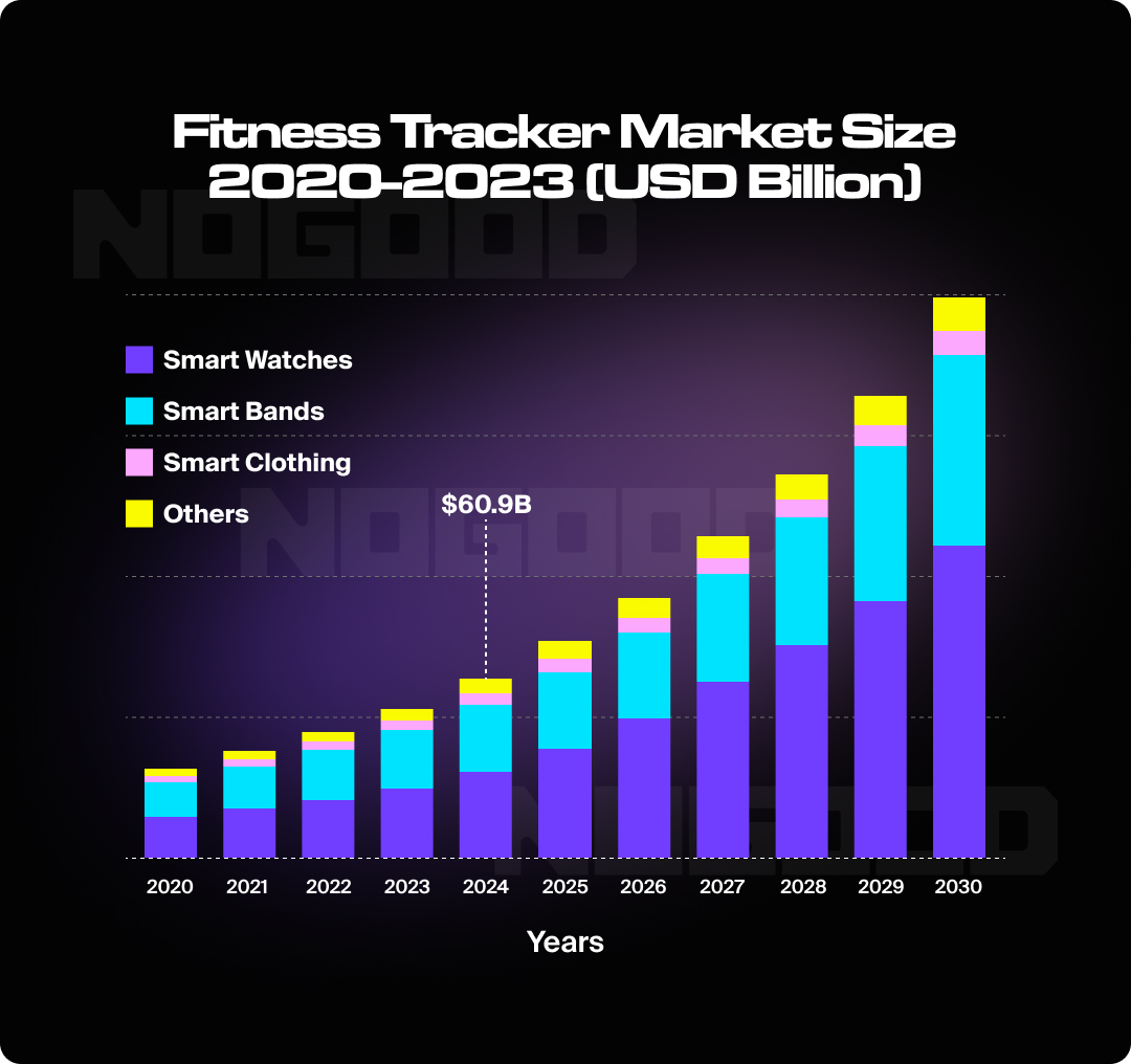 Graph showing changes in the fitness tracker market over time