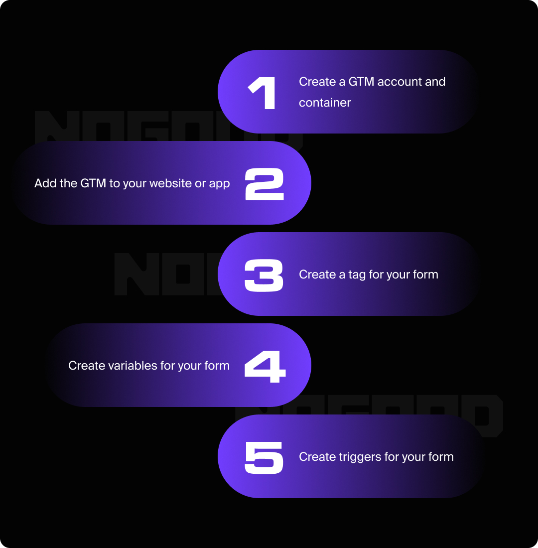 Graphic showing the 5 main steps to setting up event tracking