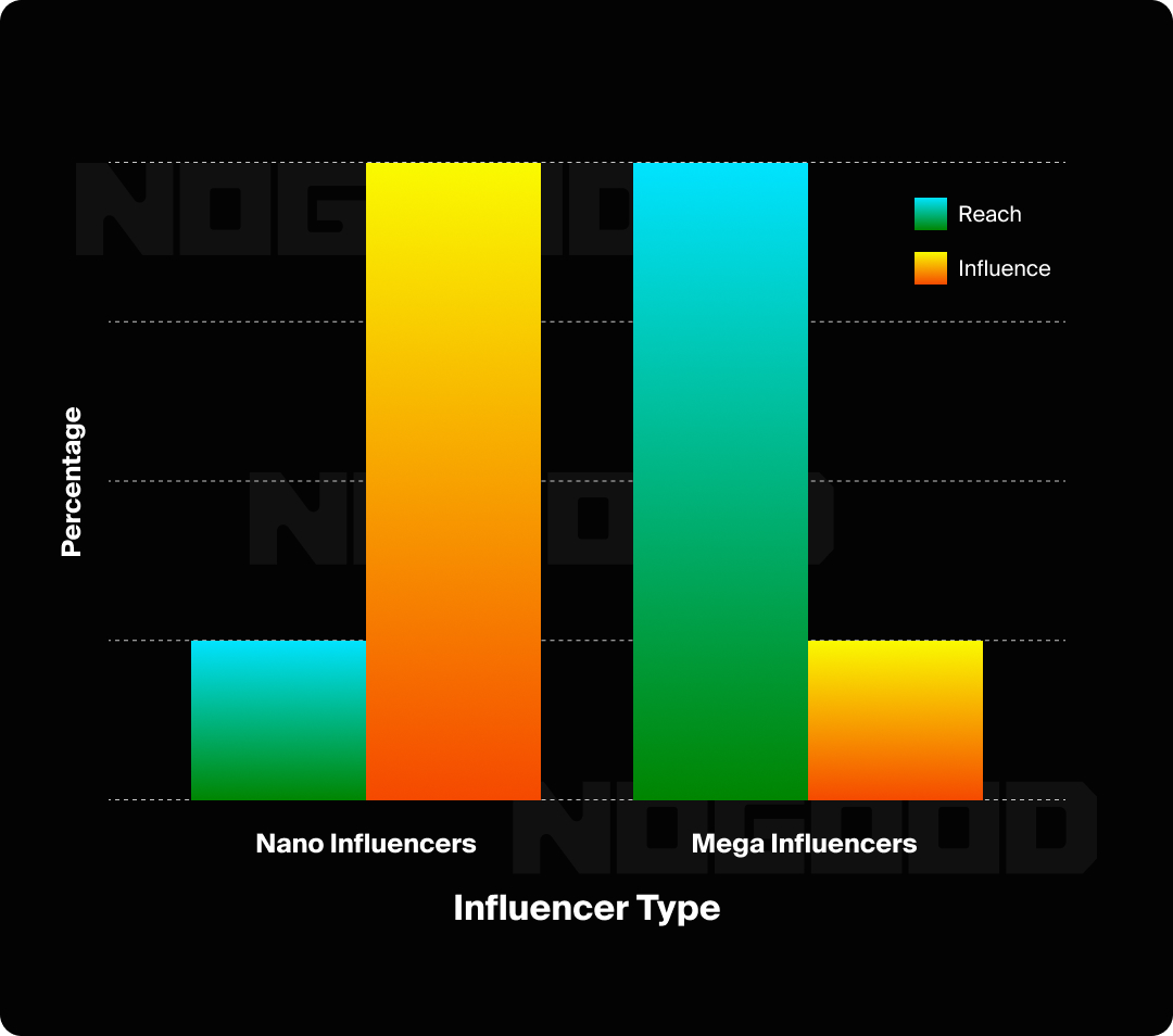 Graph visualizing the reach nano influencers have