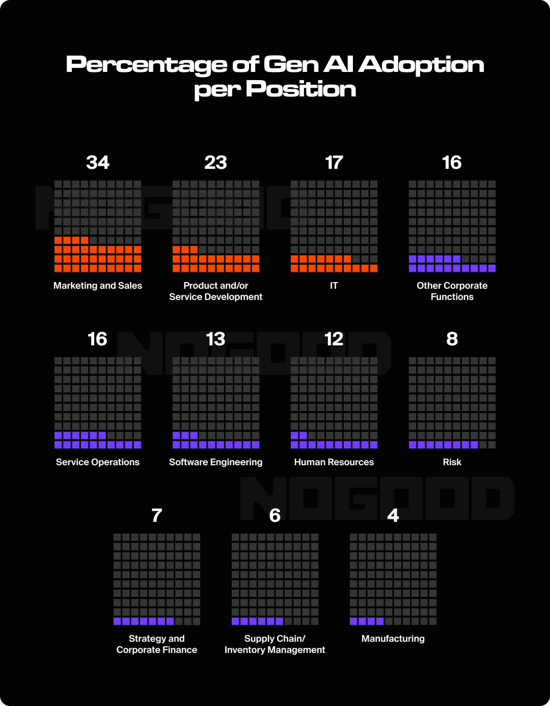 Graphic showing the percentage of people in different jobs who use AI