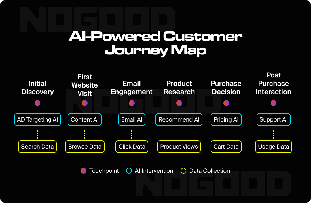 Graphic illustrating the customer journey with AI incorporated