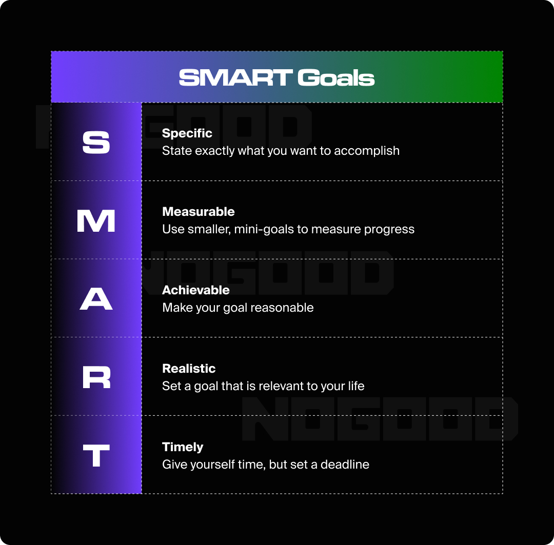 Graphic explaining SMART Goals