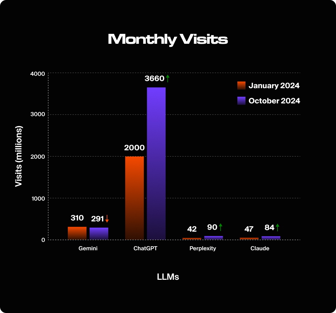 Graph showing changes in monthly visits to different LLMs from beginning of 2024 to end of 2024