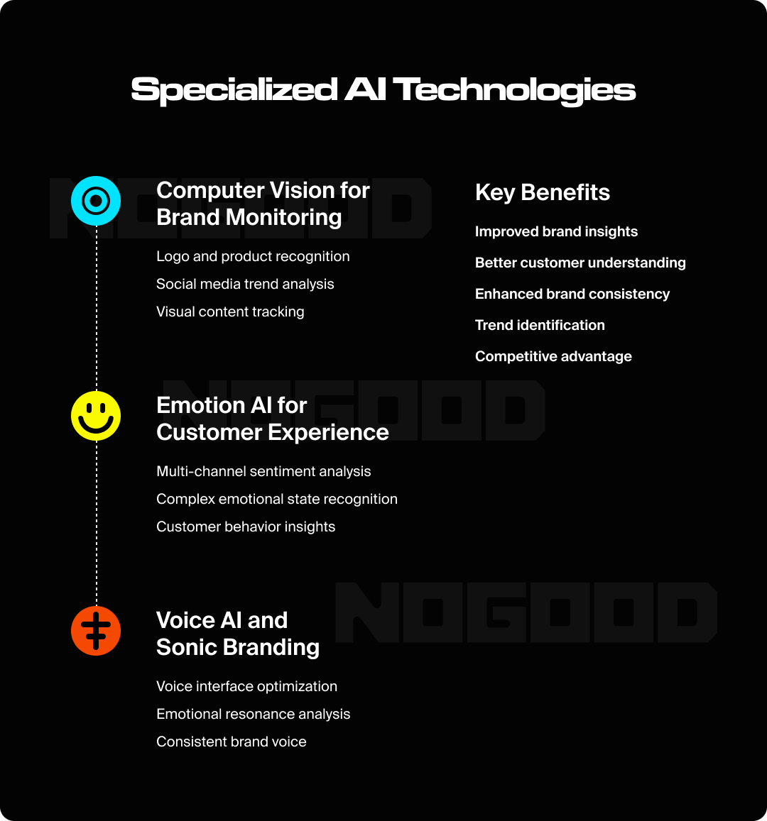 Different types of specialized AI technologies