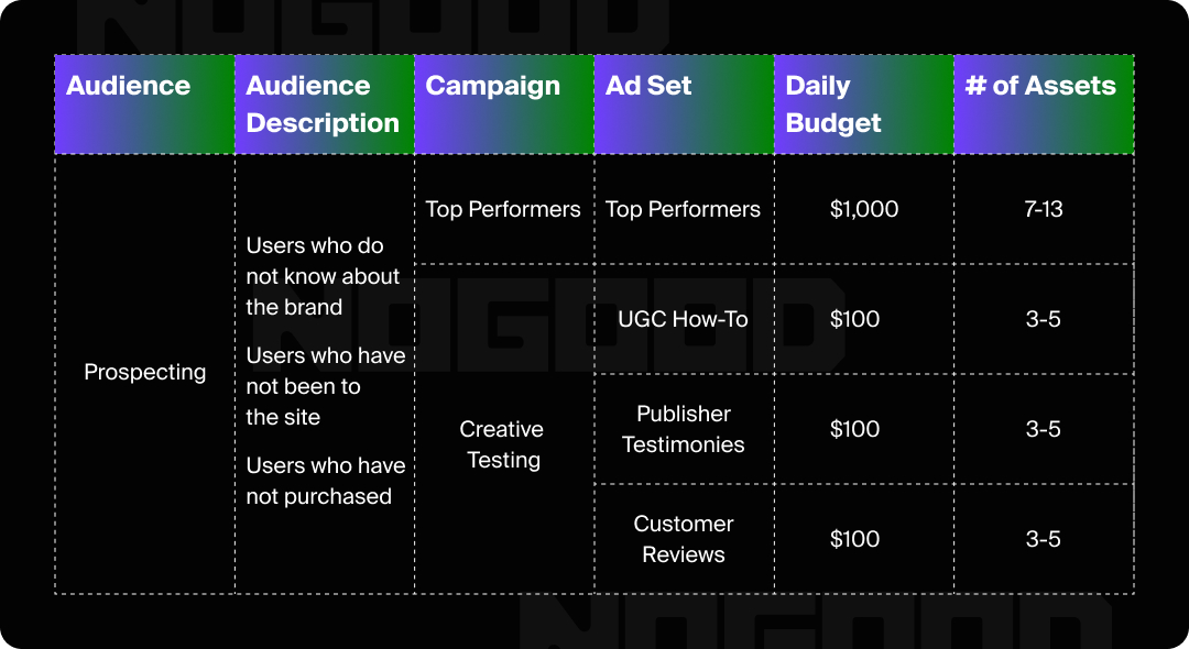 Table demonstrating an example of creative testing