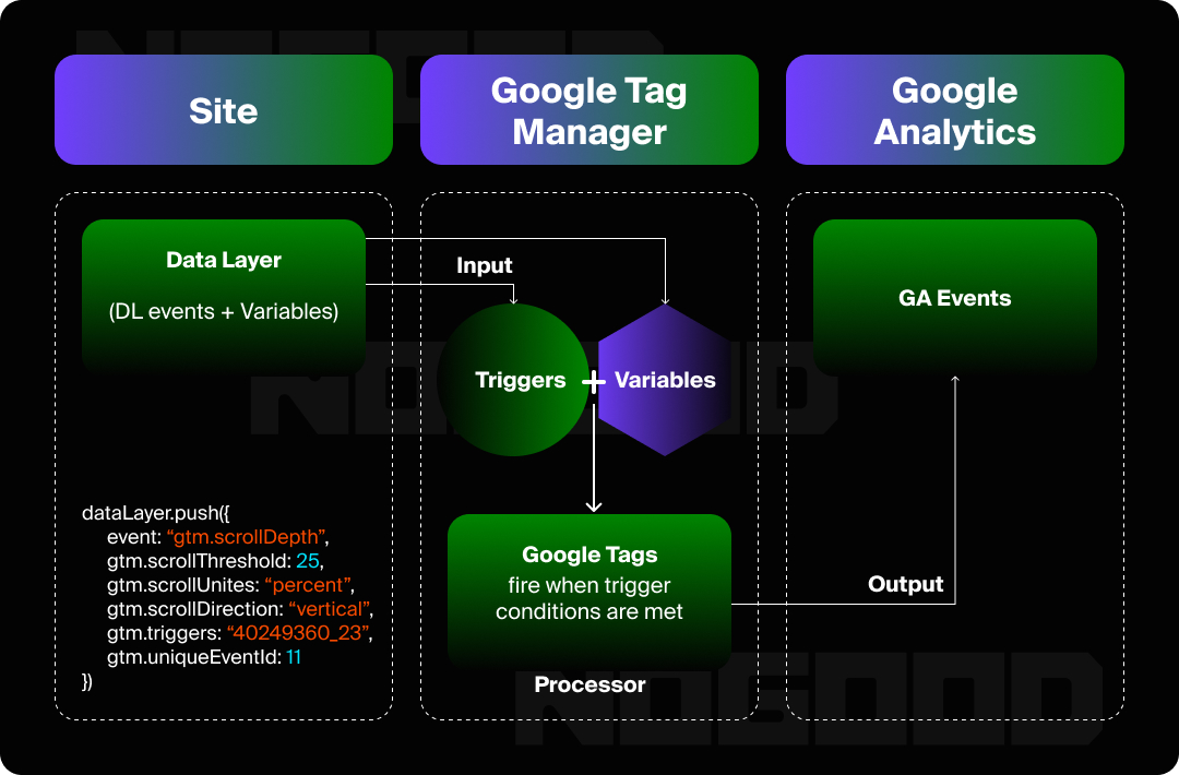 Graphic showing how events move from the site to your analytics tracking