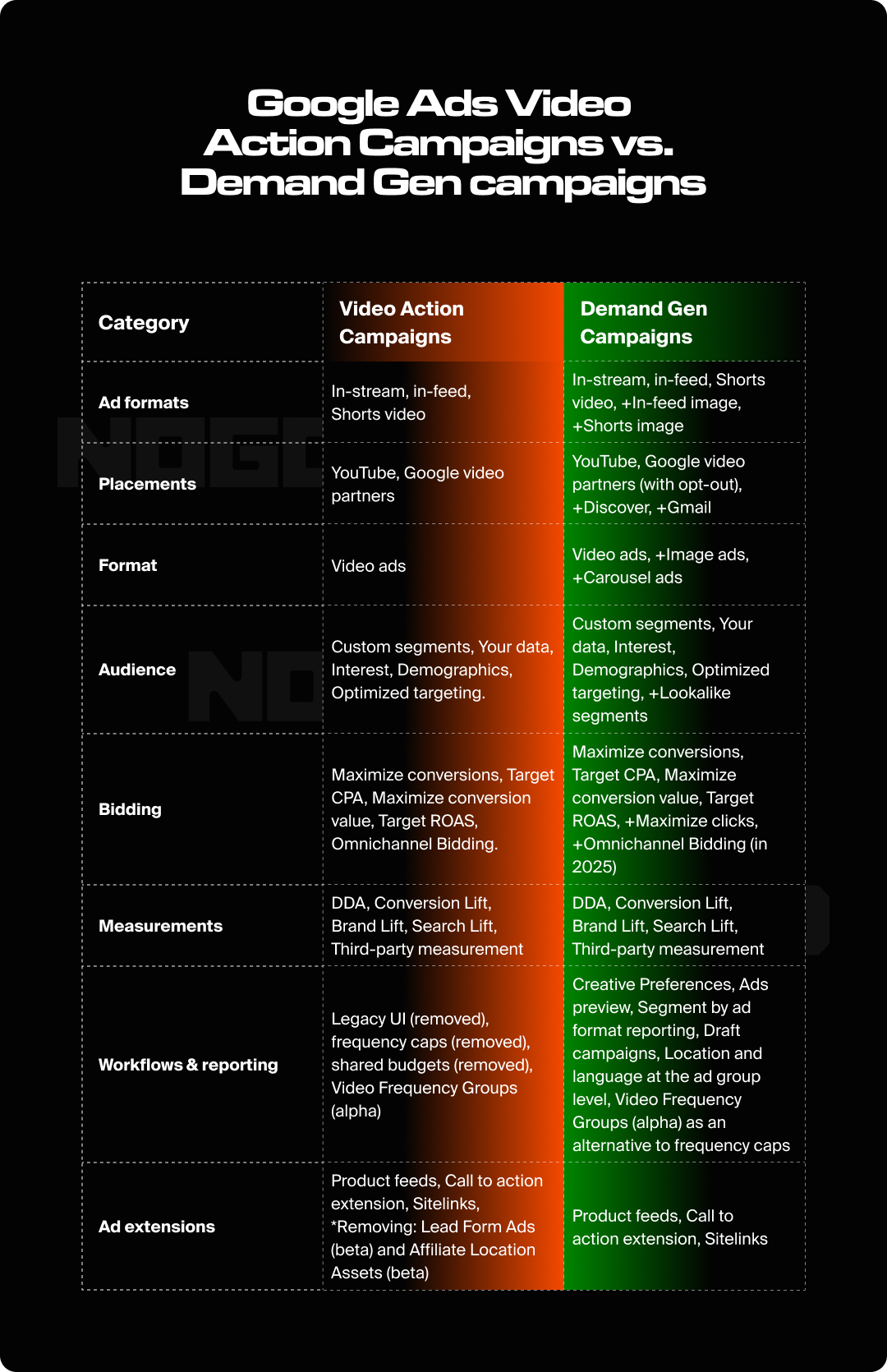 Table showing differences between Video Action Campaigns and Demand Gen Campaigns