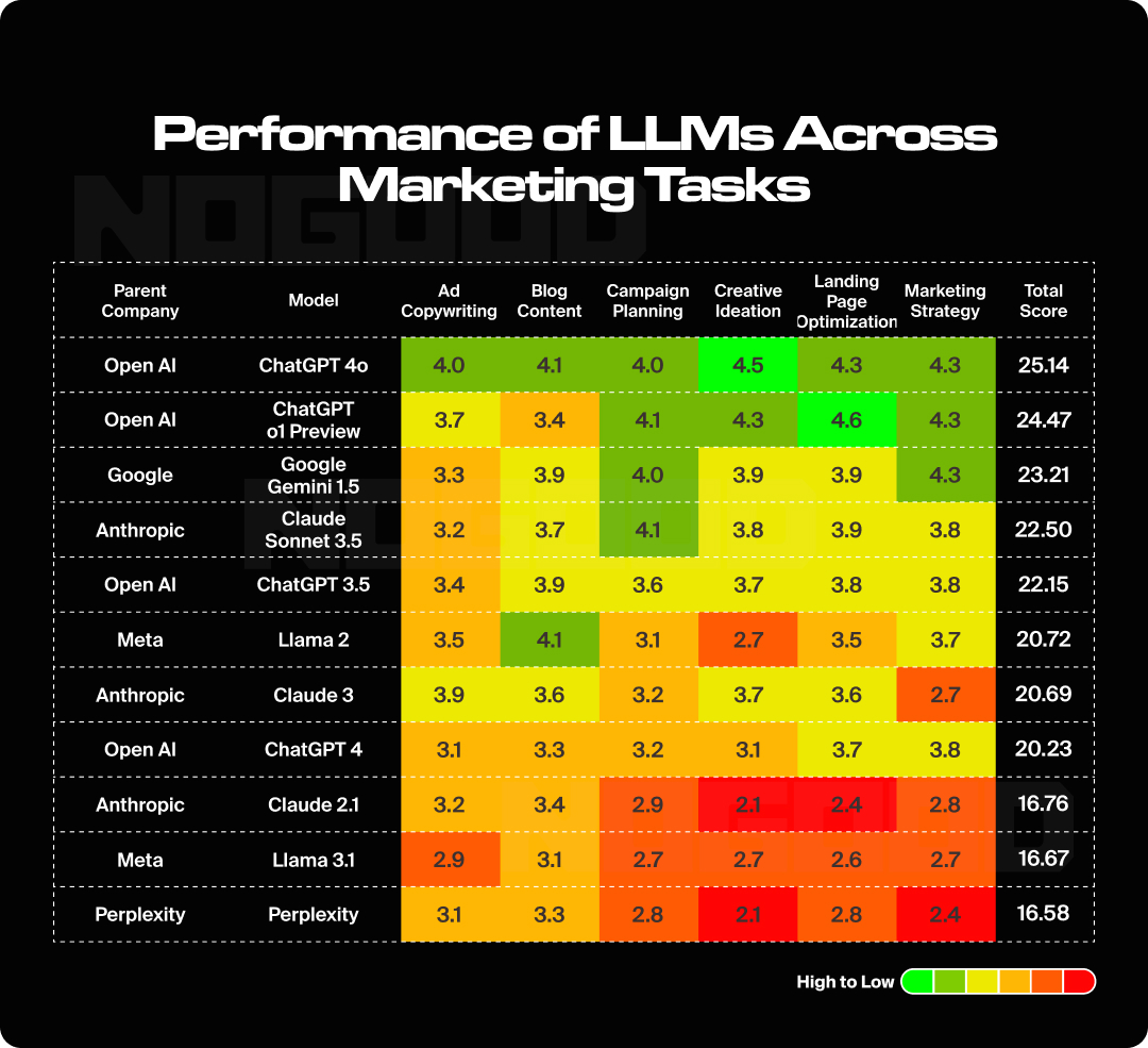 Graphic summarizing findings from the study on specific marketing tasks