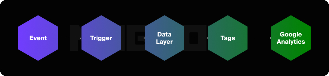 Graphic showing process from an event to Google Analytics