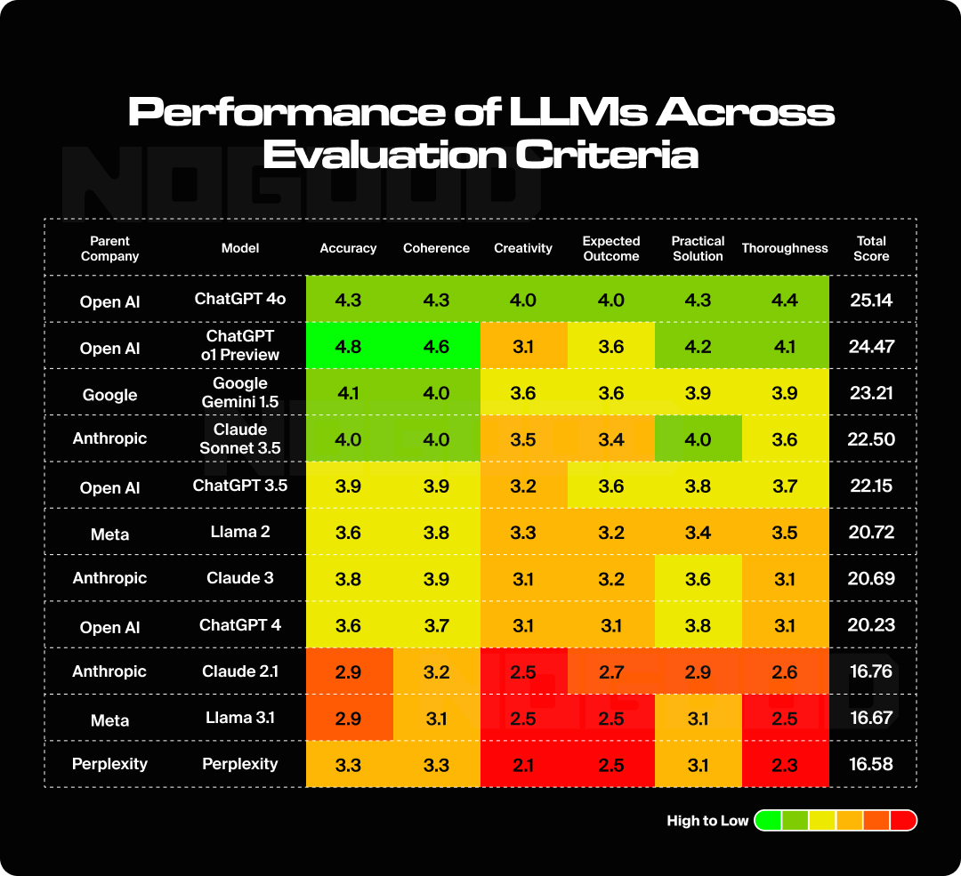 Graphic summarizing findings from the study based on evaluation criteria