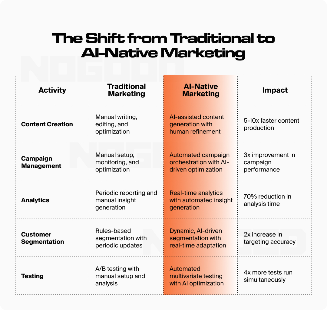 Table showing the impact AI has on different marketing tasks