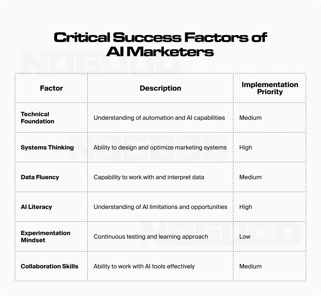 Table explaining the factors and traits that help AI marketers be successful