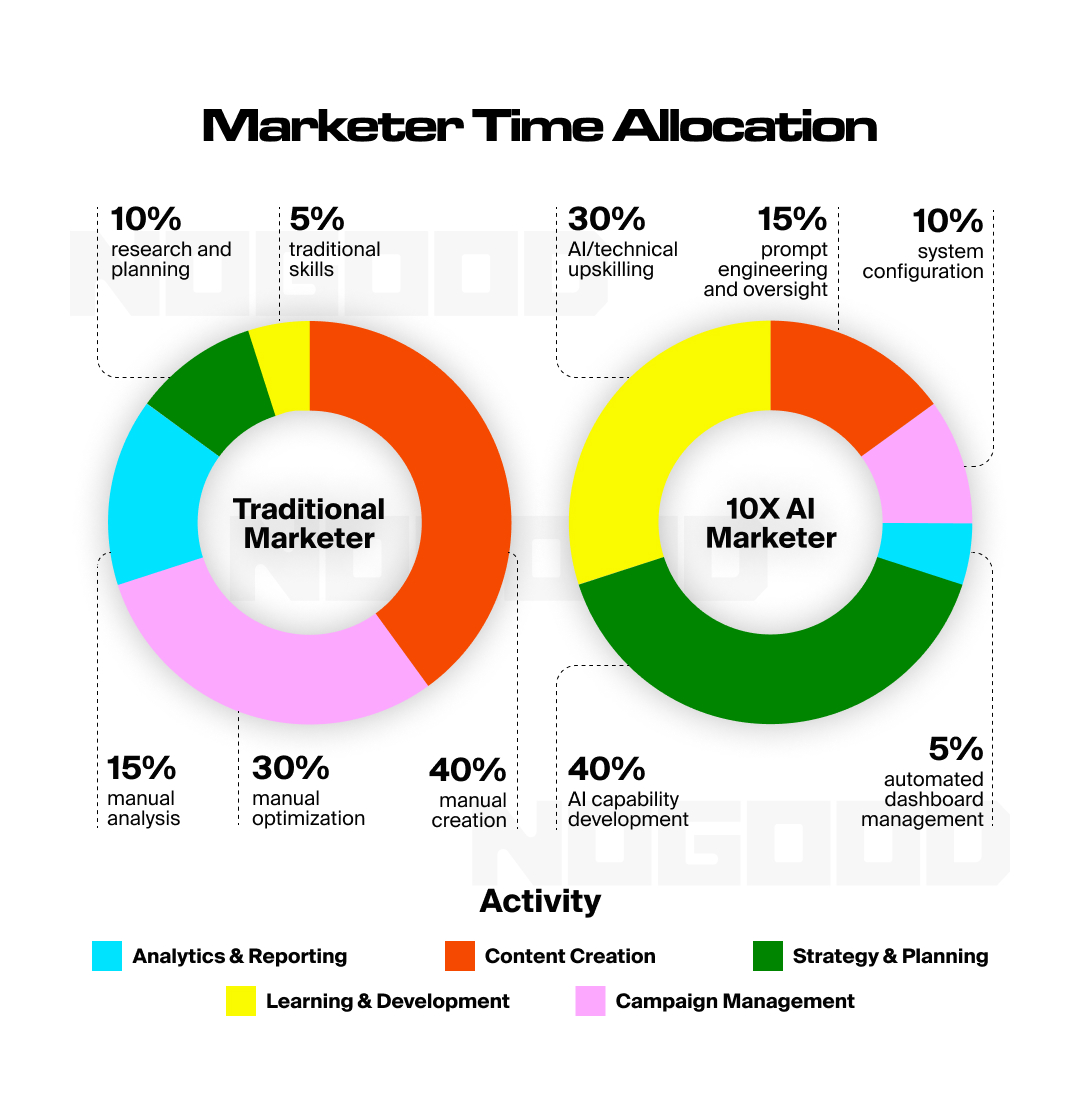 Comparison pie charts showing how traditional marketers and AI marketers spend their time