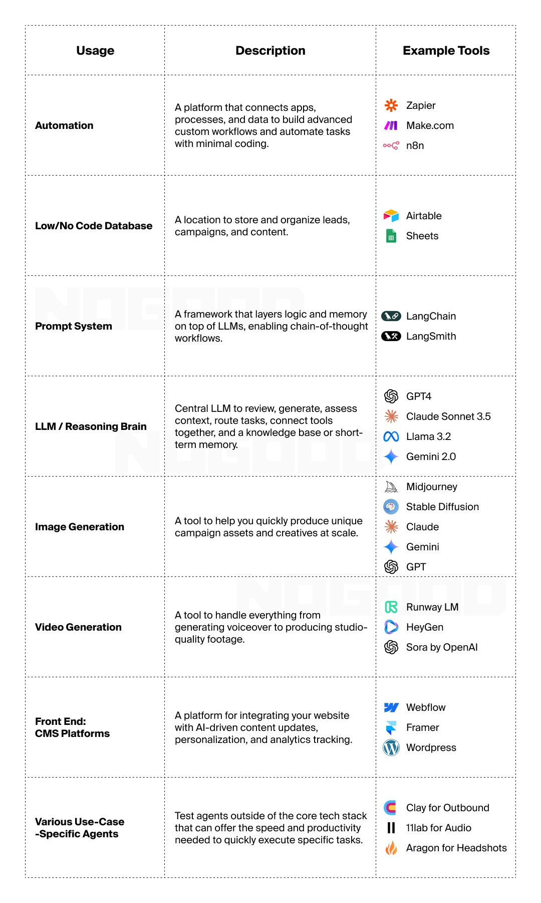 Table explaining key tools and platforms AI marketers need