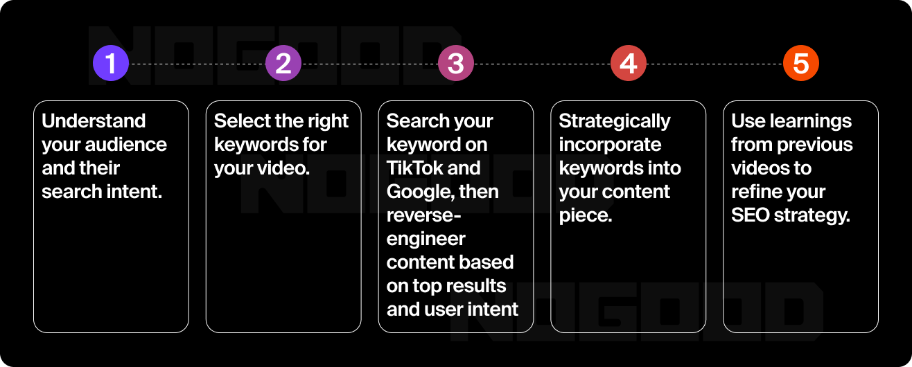 Steps to make your content searchable with TikTok SEO.