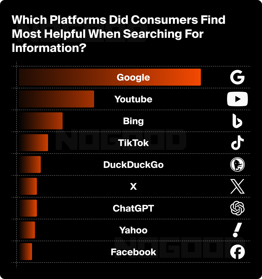 Chart showing the platforms users find the most helpful when searching for information.