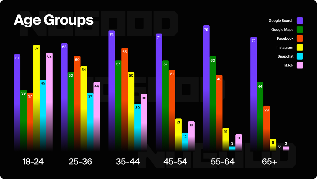 Bar chart showing which age groups use which search engines.