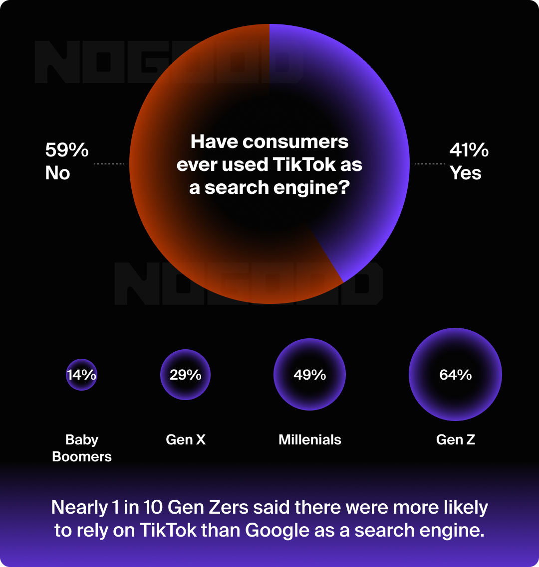 Pie chart showing that 41% of users use TikTok as a search engine.