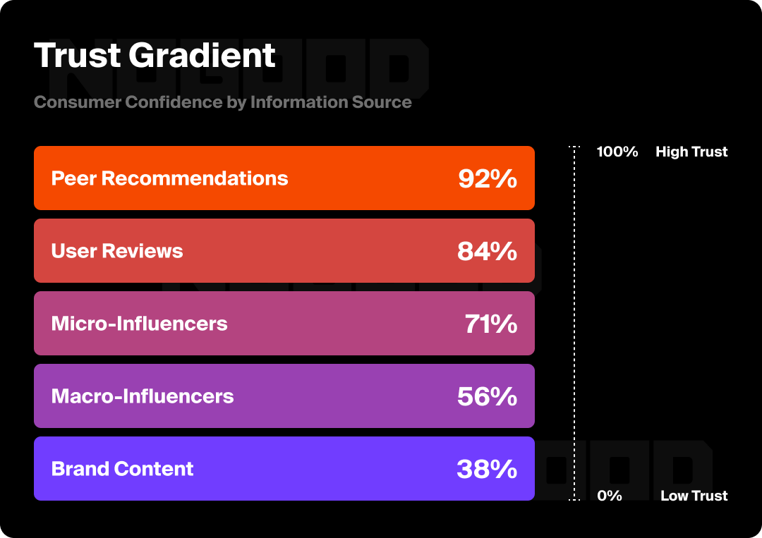 Trust gradient showing the types of content that users trust for recommendations.