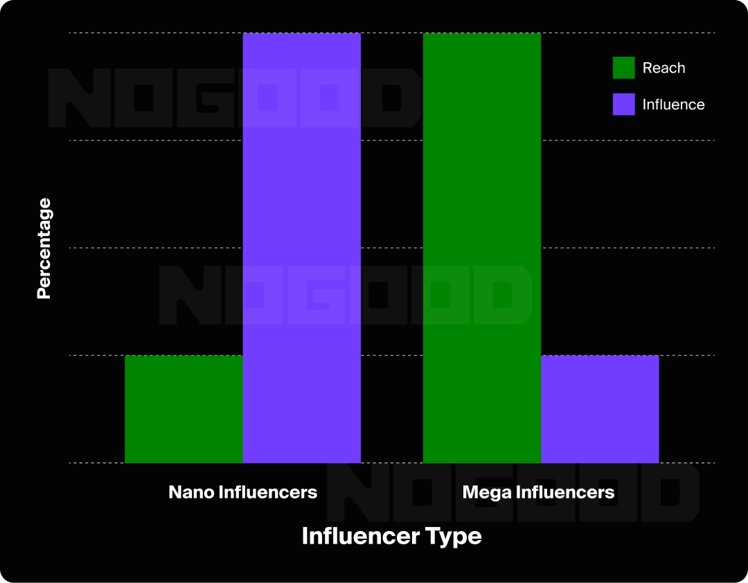 Graph showing the difference of the impact of nano vs. mega influencers.