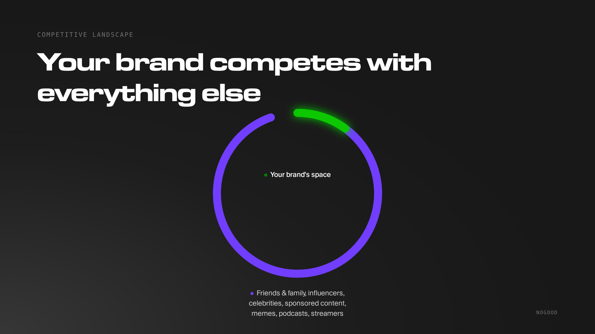 pie chart showing how your brand competes for attention with everything else