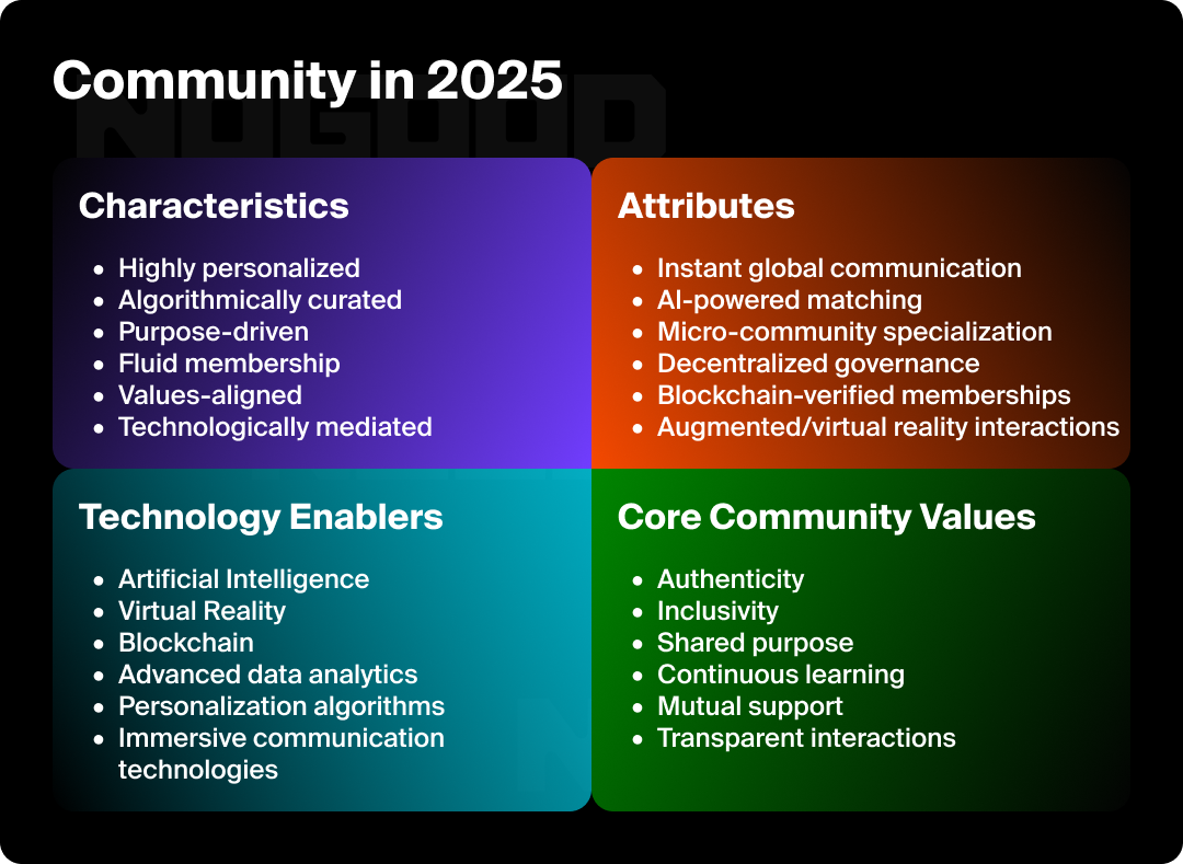 Graphic illustrating aspects of community in 2025