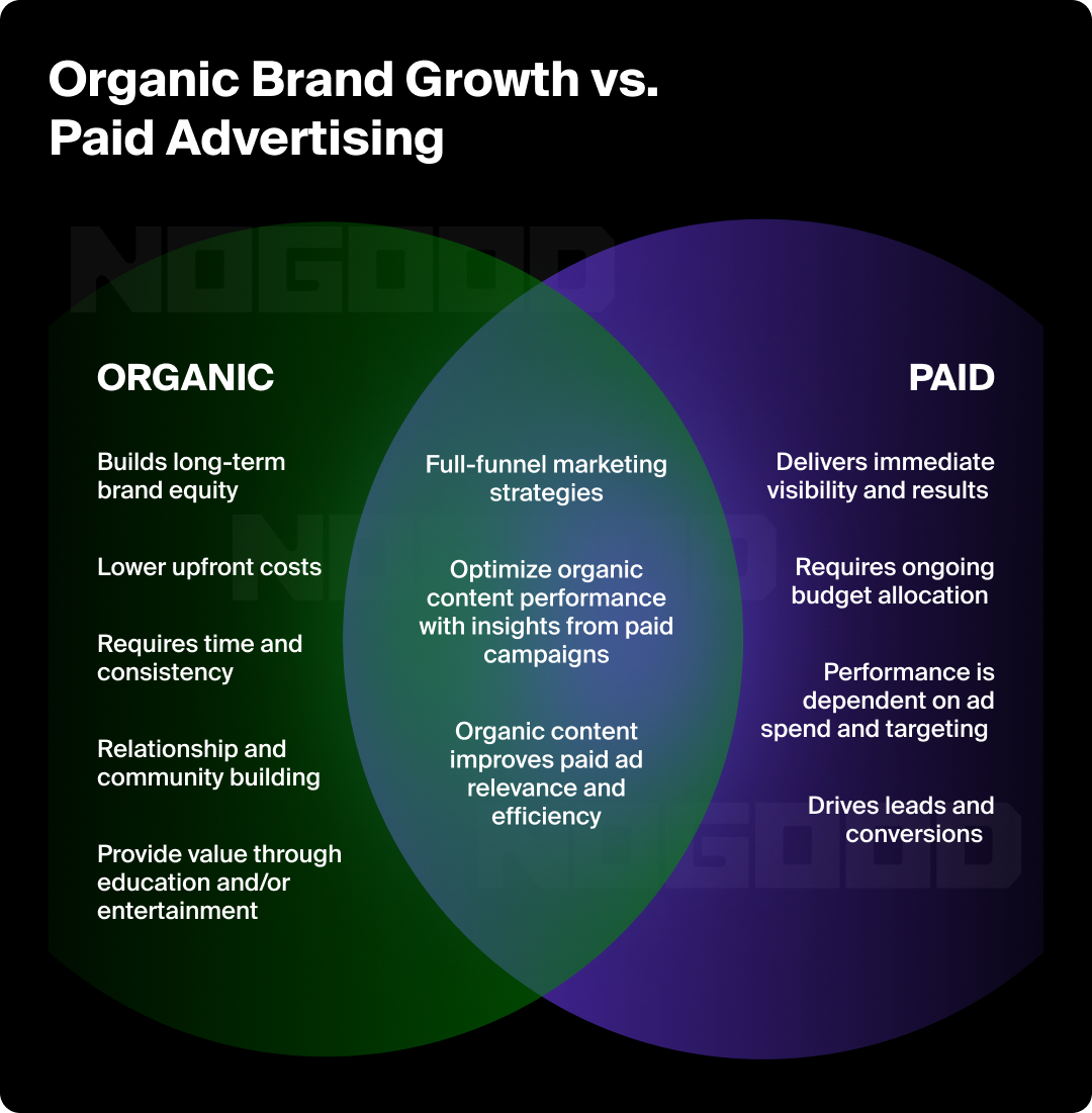 Venn diagram showing the similarities and differences between organic growth and paid advertising