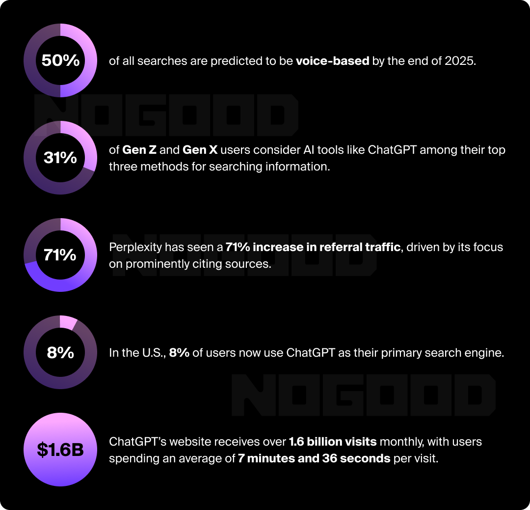 Infographic detailing statistics about search behavior