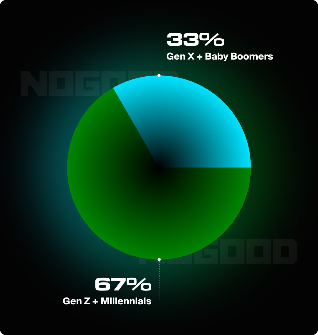 Chart showing two-thirds representing Gen Z and Millennials and one third representing Gen X and Baby Boomers