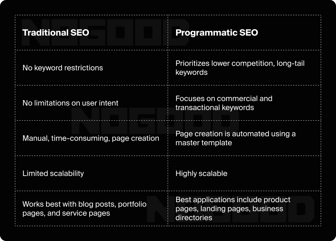 Table comparing traditional and programmatic SEO