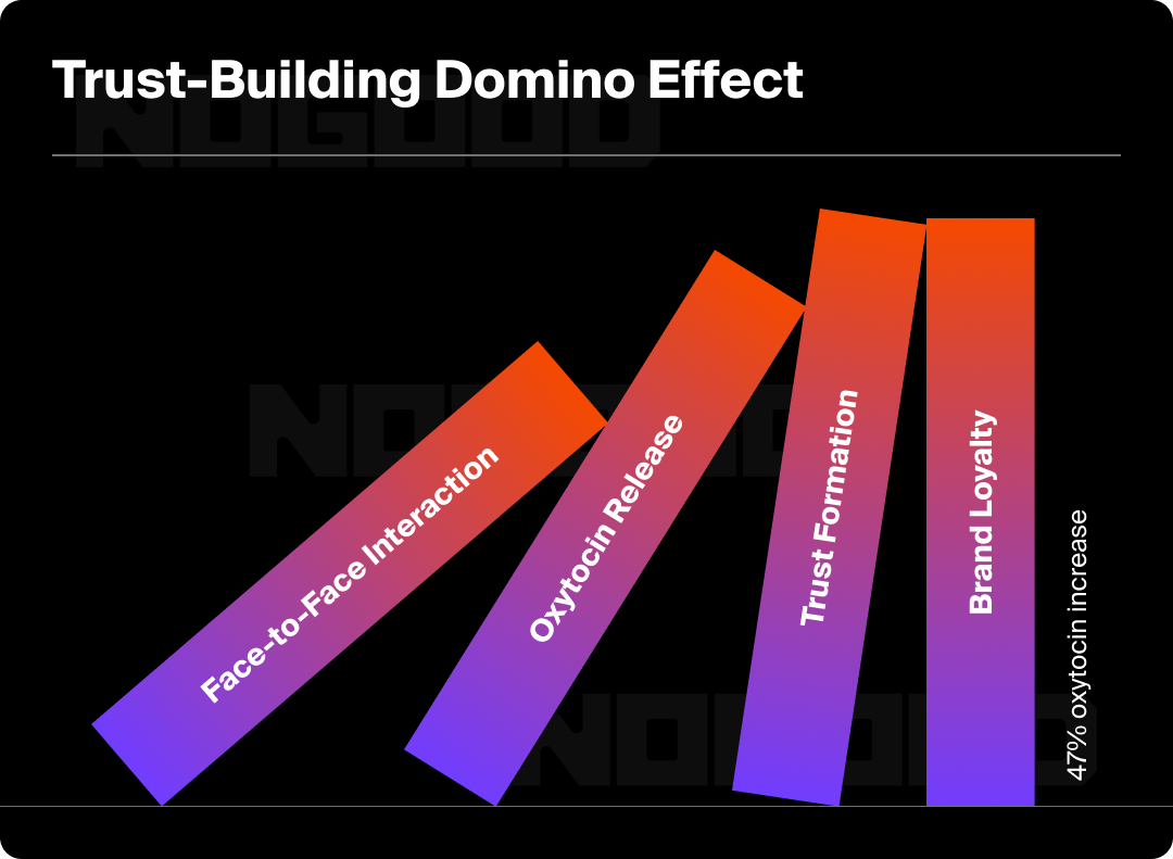 Graphic illustrating how trust is built in a domino effect